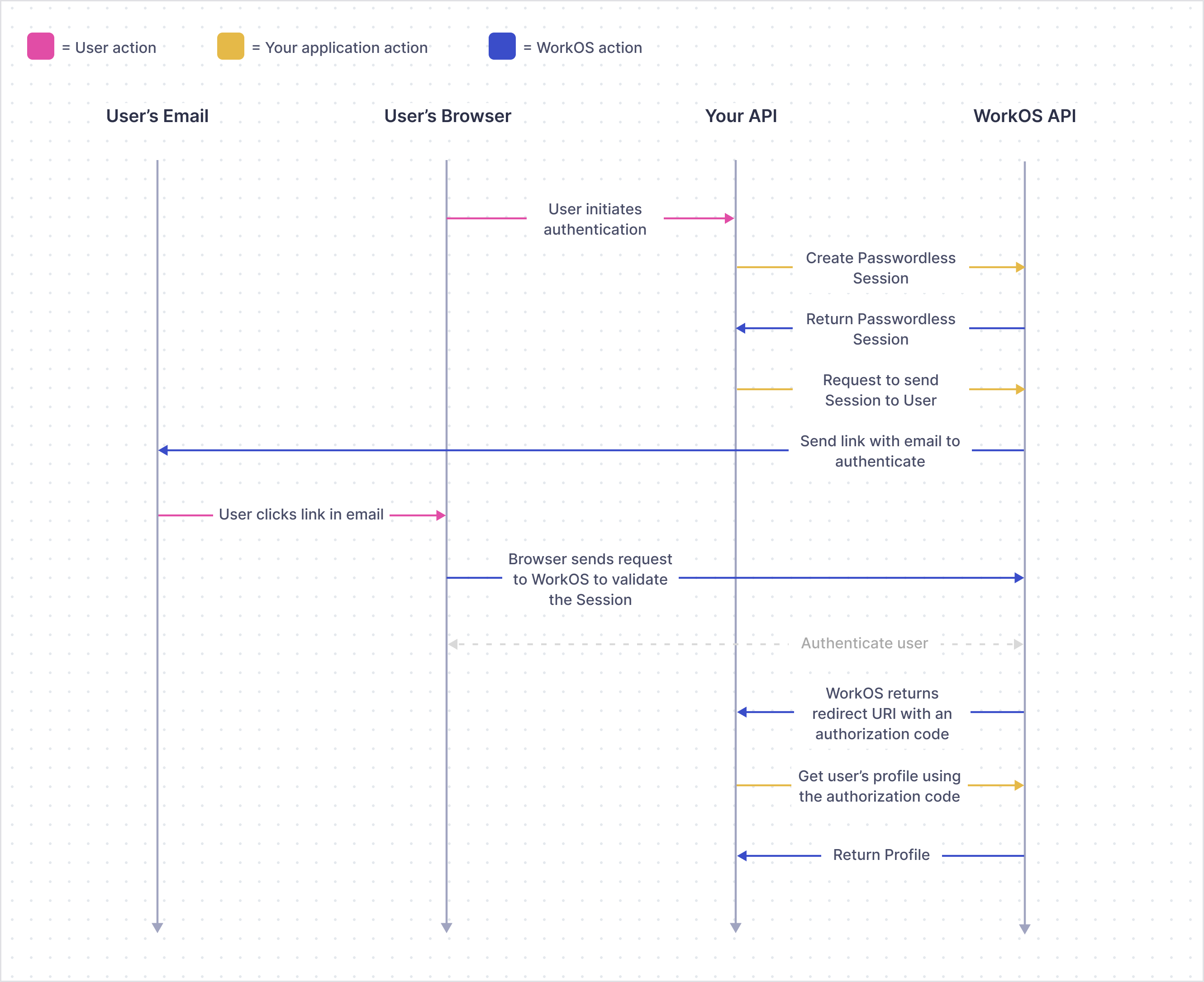 Diagram showing Magic Link flow which emphasizes that WorkOS does not manage the session.