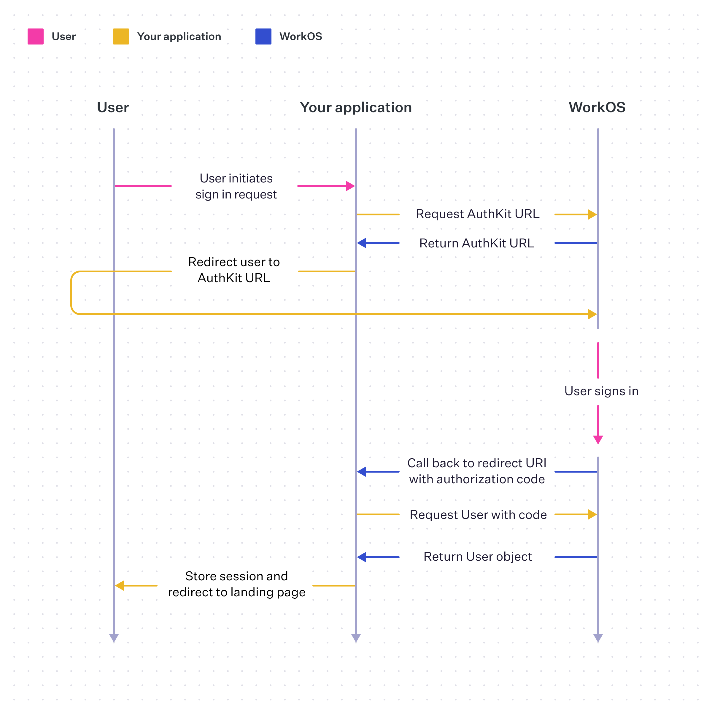 AuthKit authentication flow diagram