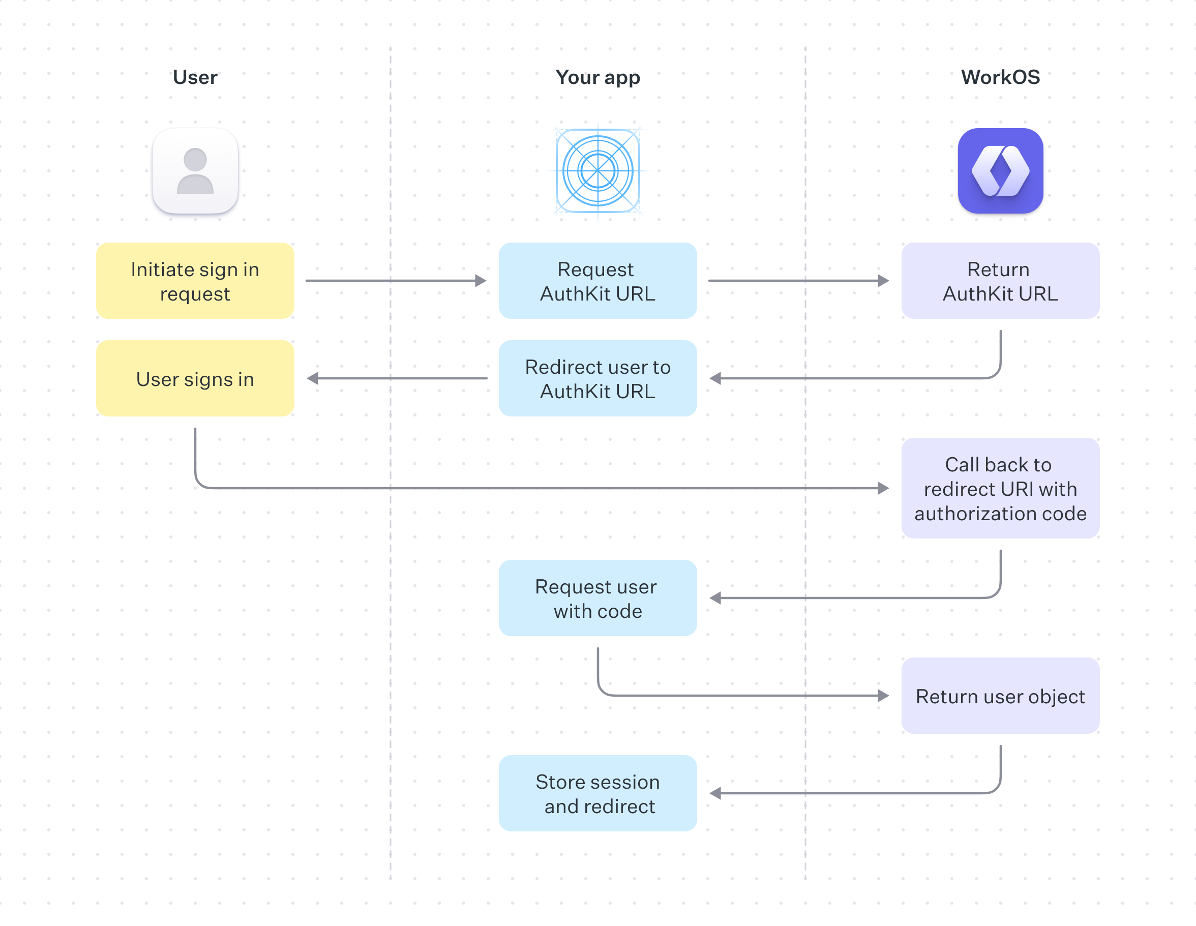 AuthKit authentication flow diagram