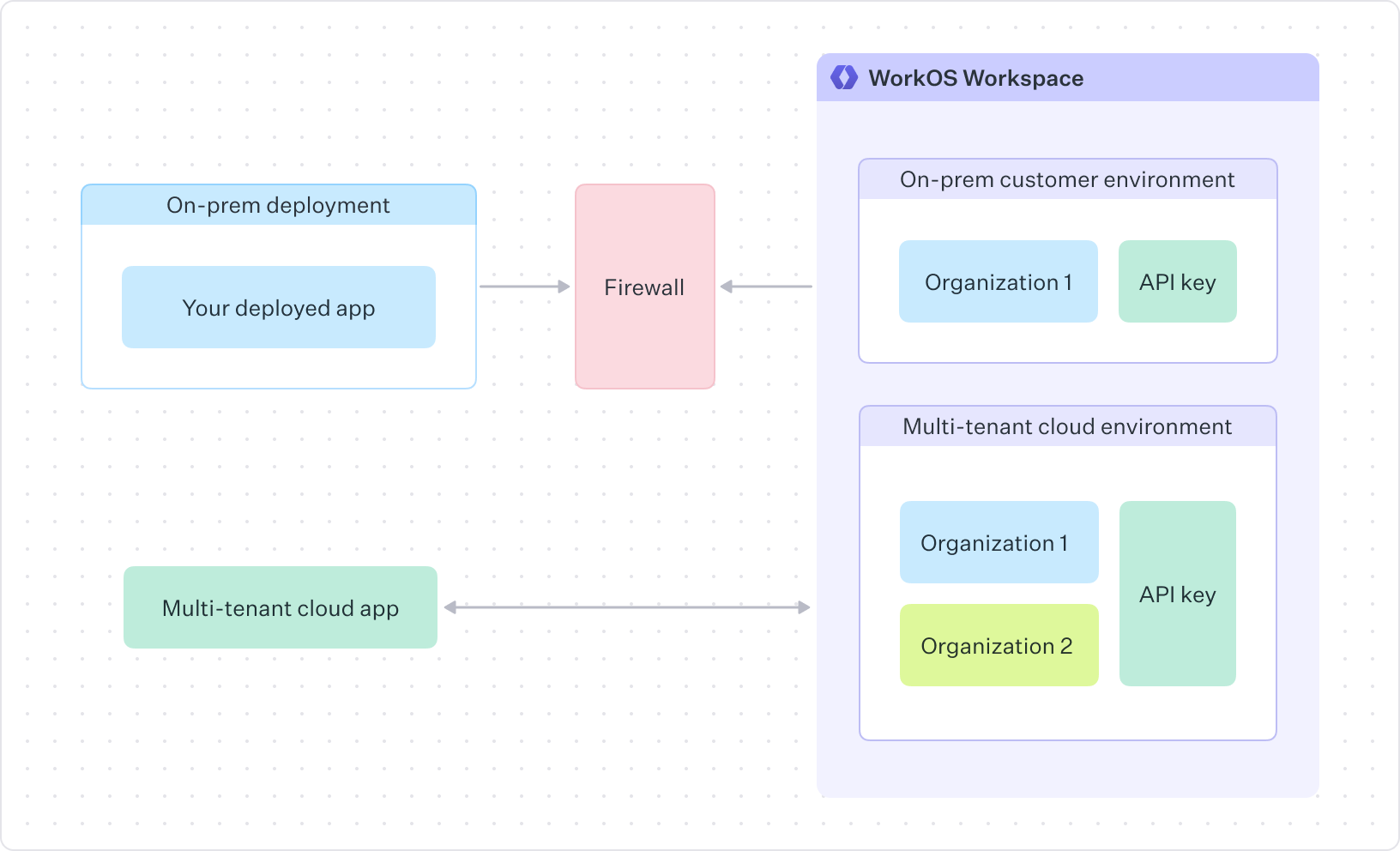 diagram showing on-prem configuration using WorkOS