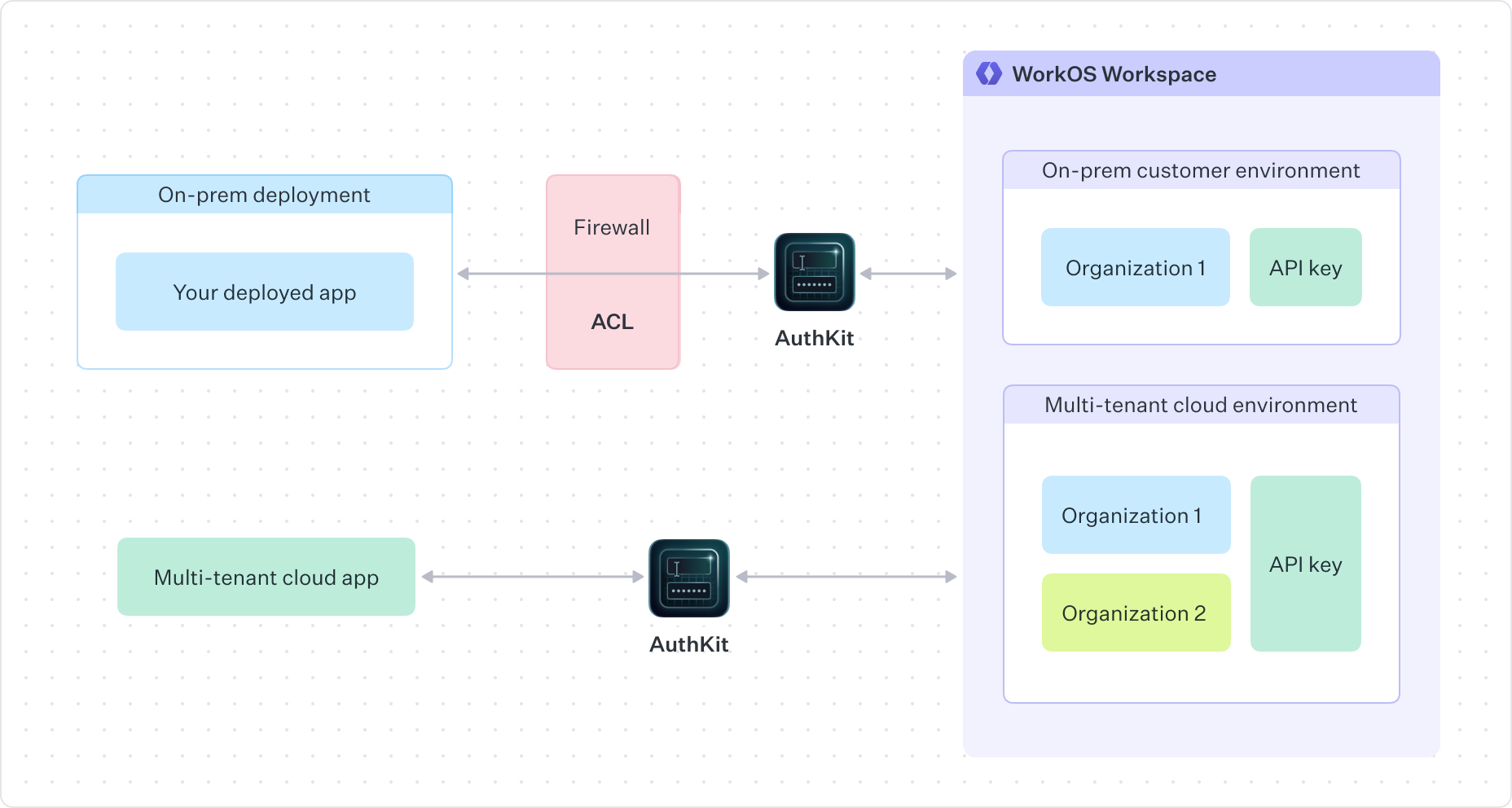diagram showing different environments in the WorkOS dashboard