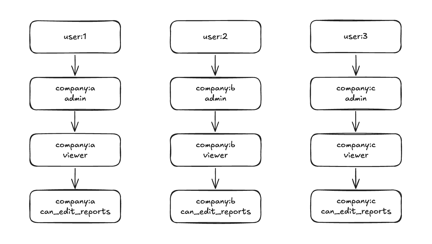 FGA diagram showing disjoint graphs separated by company identifier