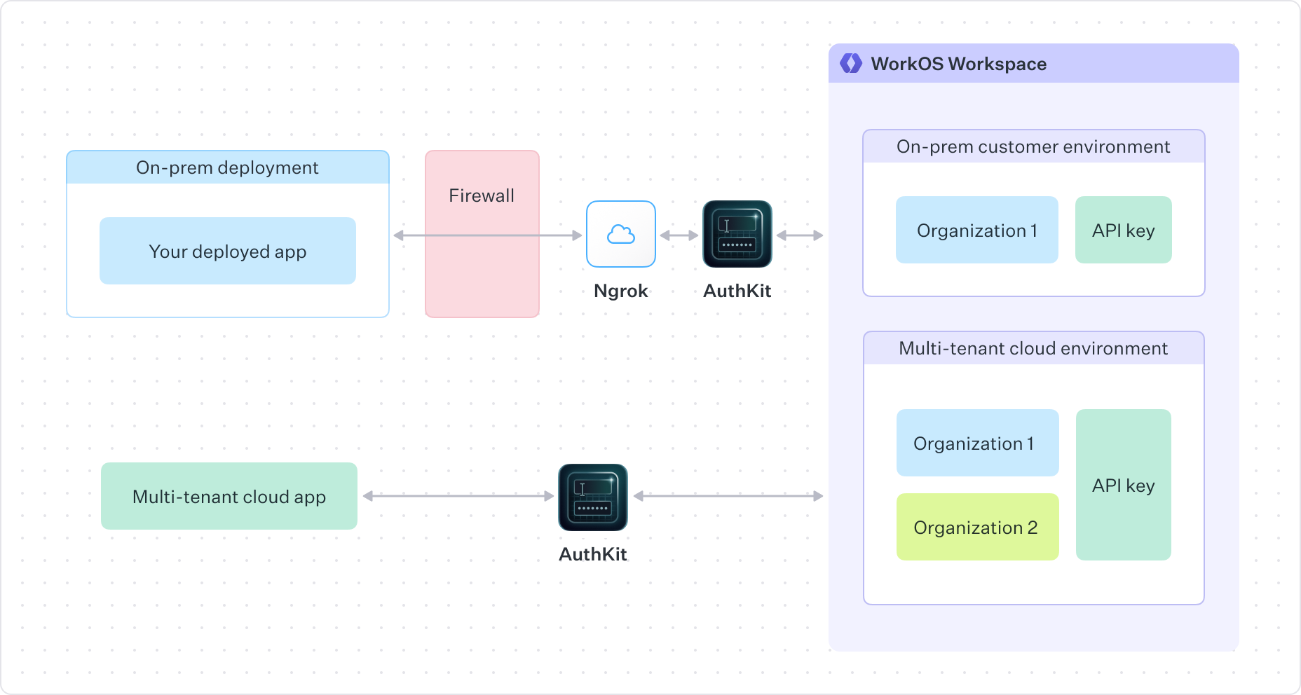 diagram showing a WorkOS on-prem configuration using ngrok