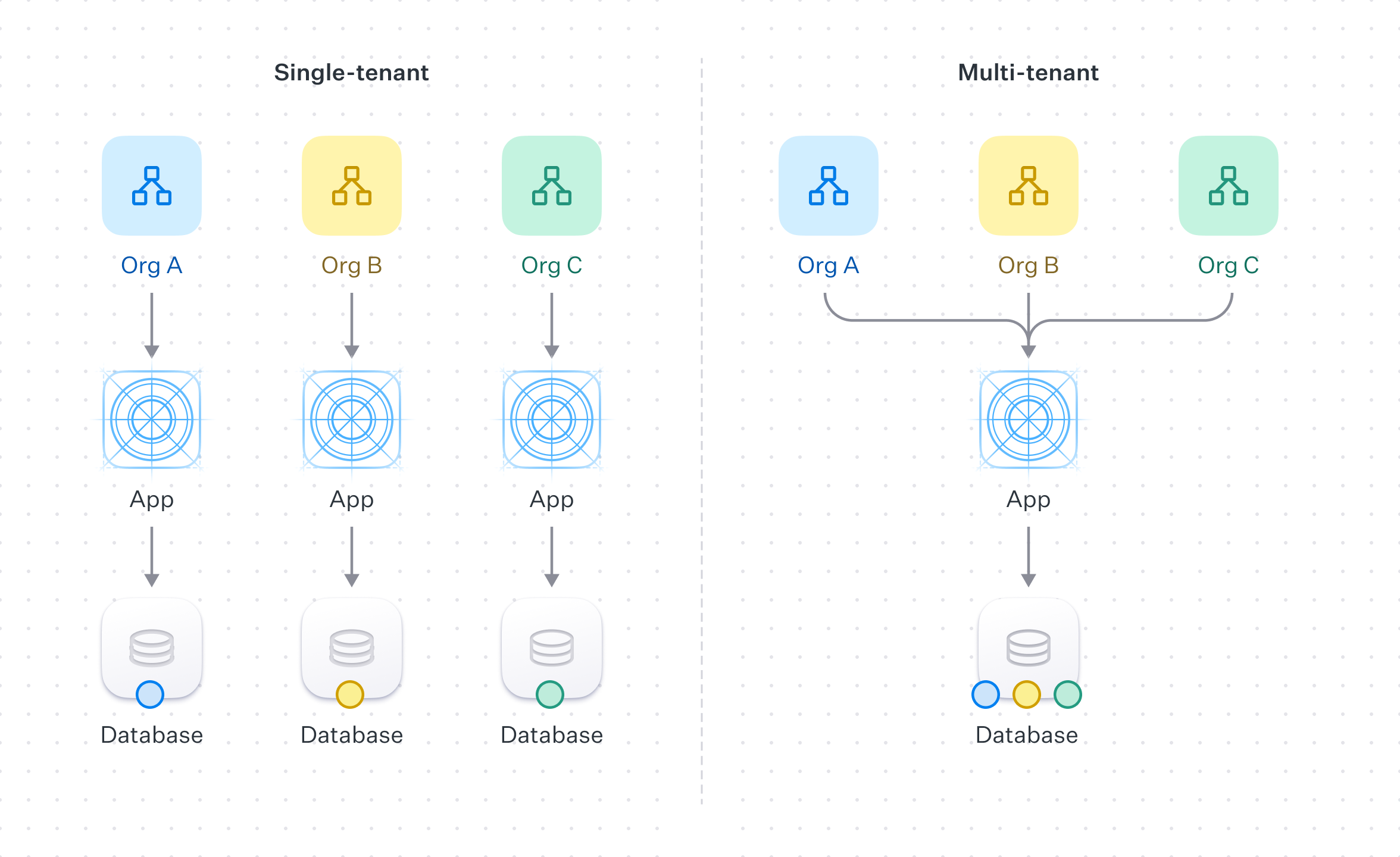 Diagram of single and multi-tenant models