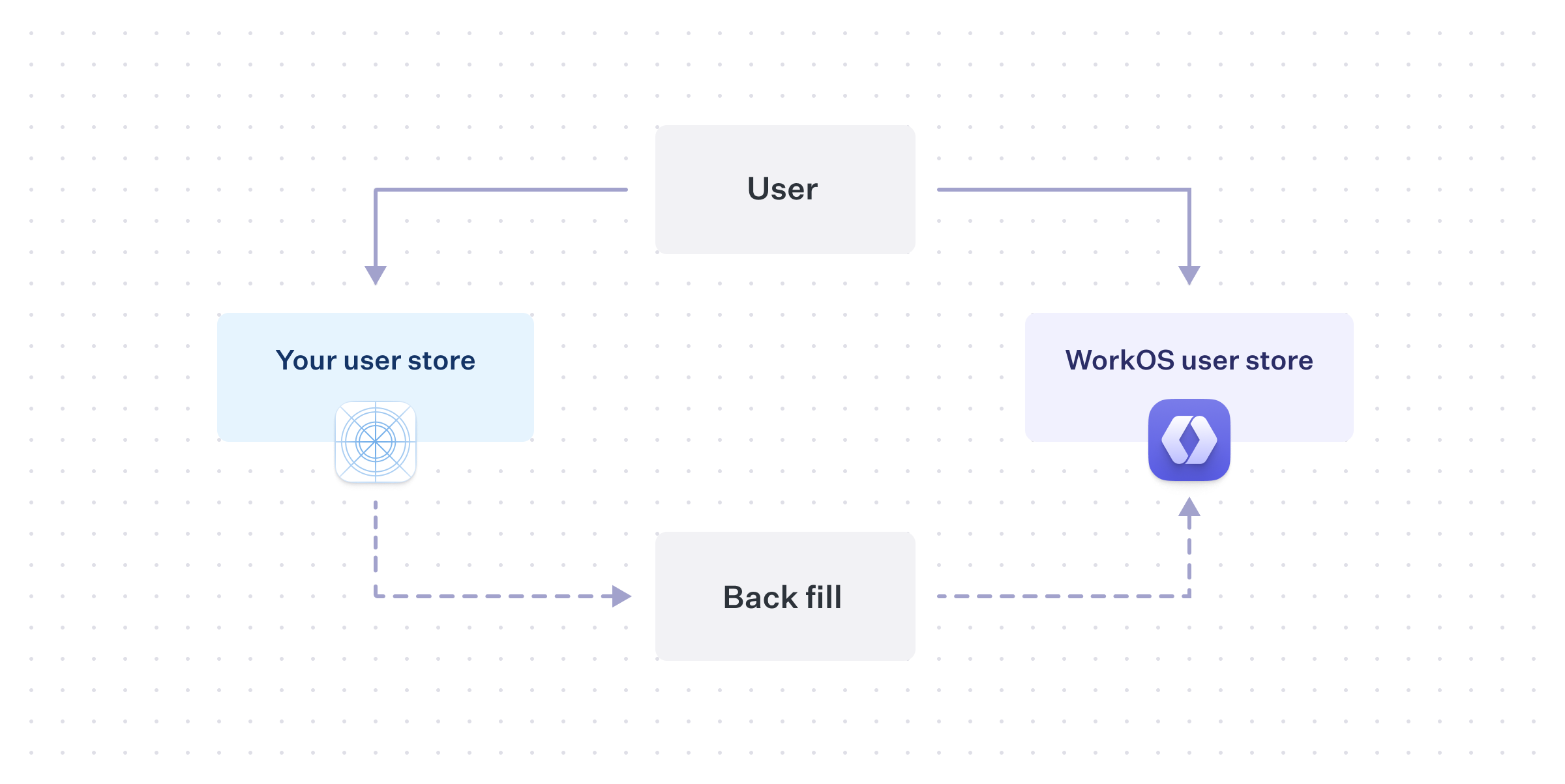 Diagram demonstrating the dual-write process.