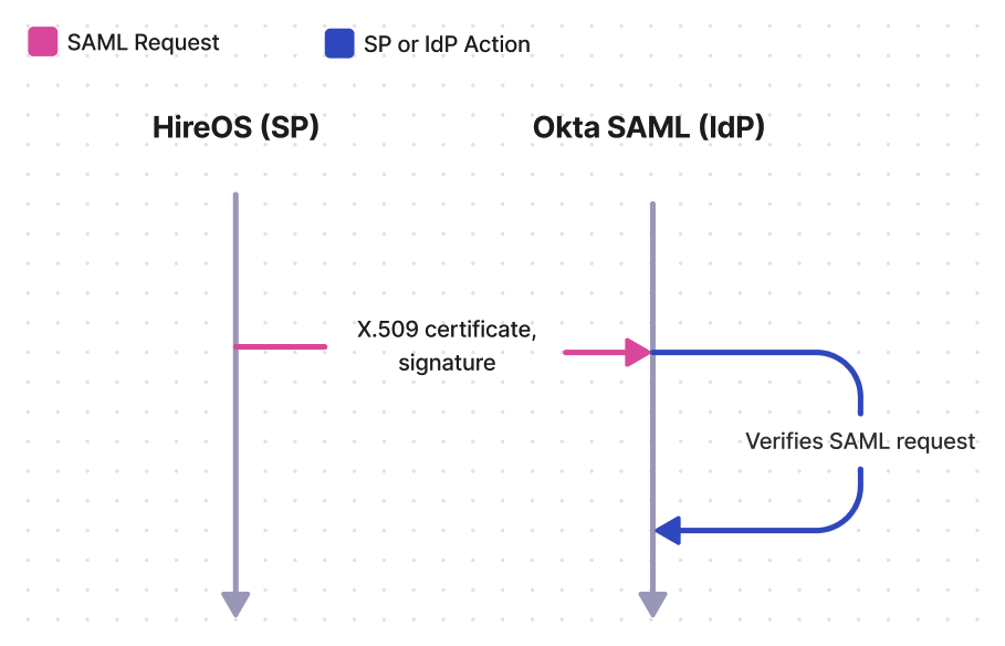 SAML Request Diagram