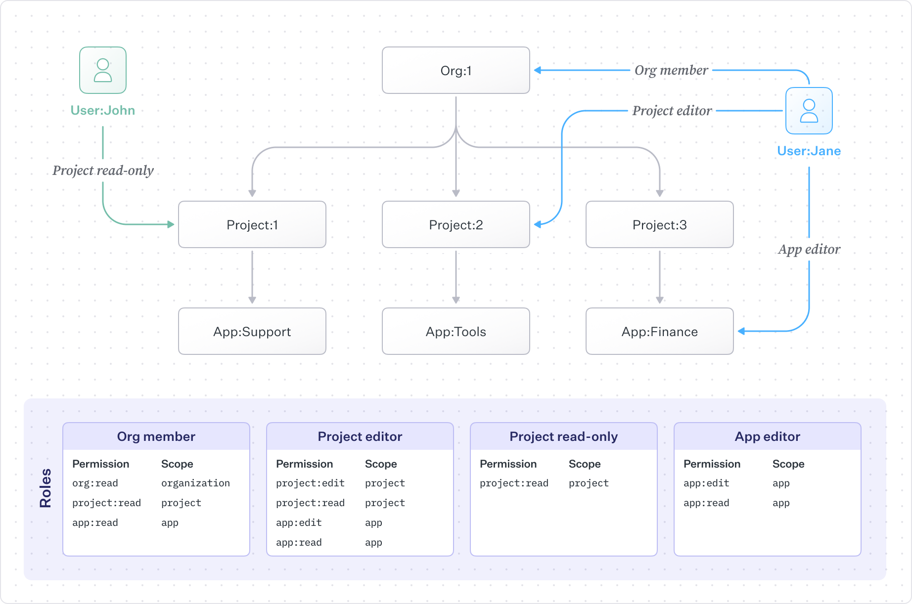 Example resource hierarchy with roles