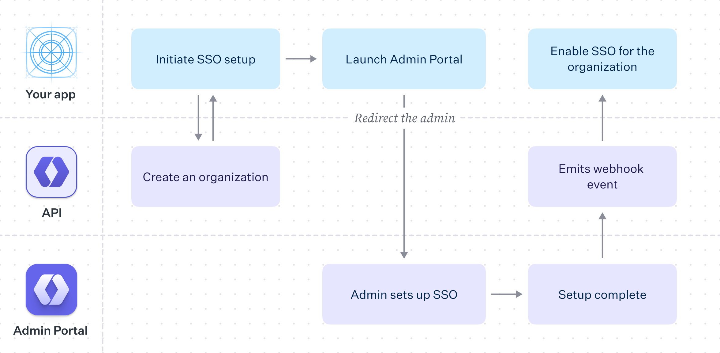 Admin Portal flow