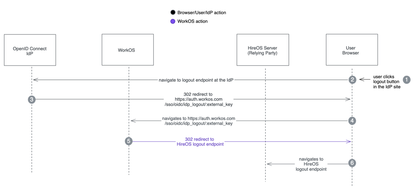 IdP-initiated logout
