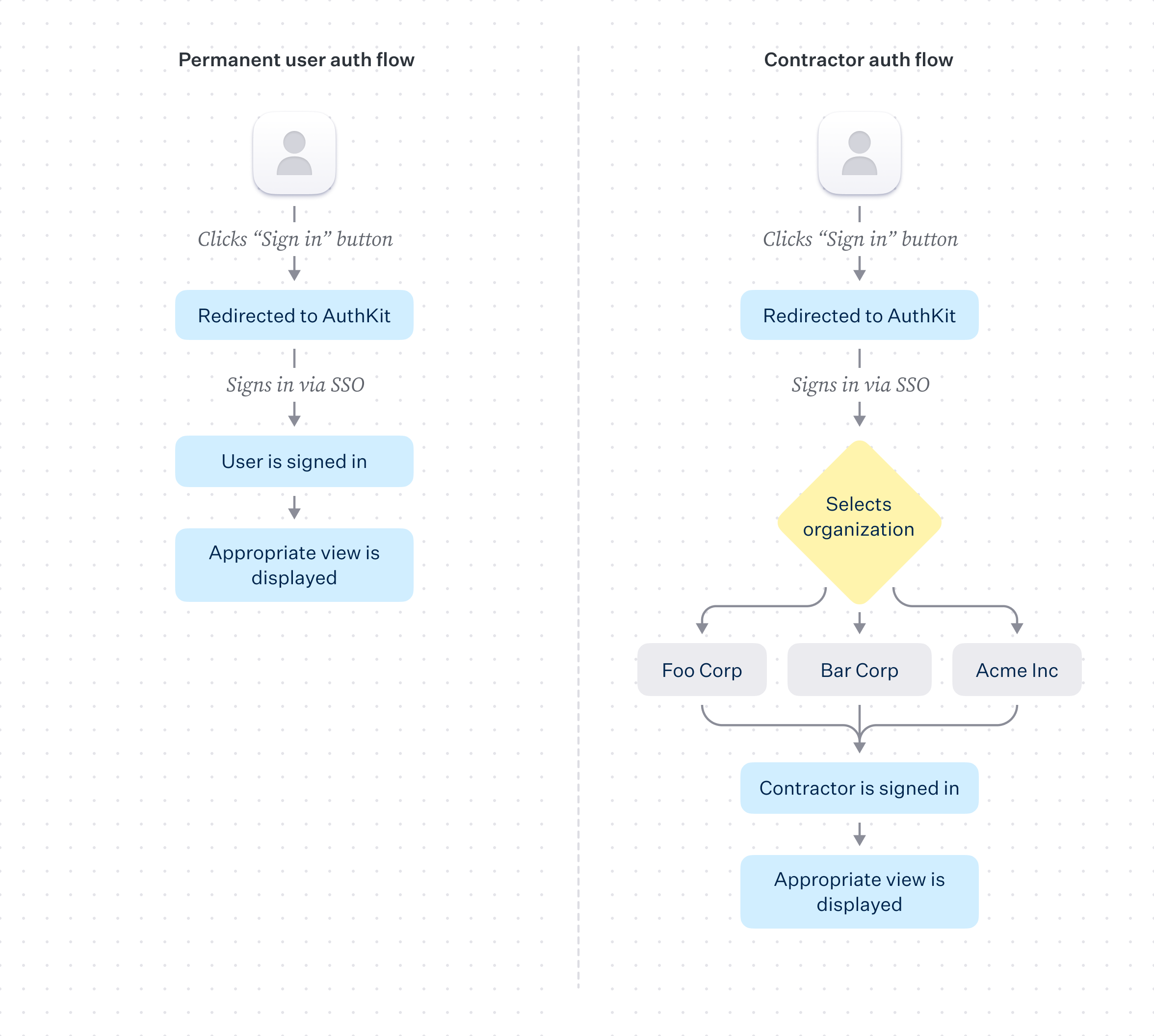 Diagram of AnalyticsOS auth flow for users and contractors