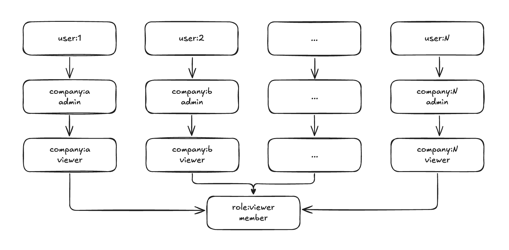 FGA diagram showing a wide ACL tree