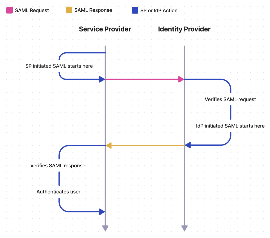 SAML Flow Diagram