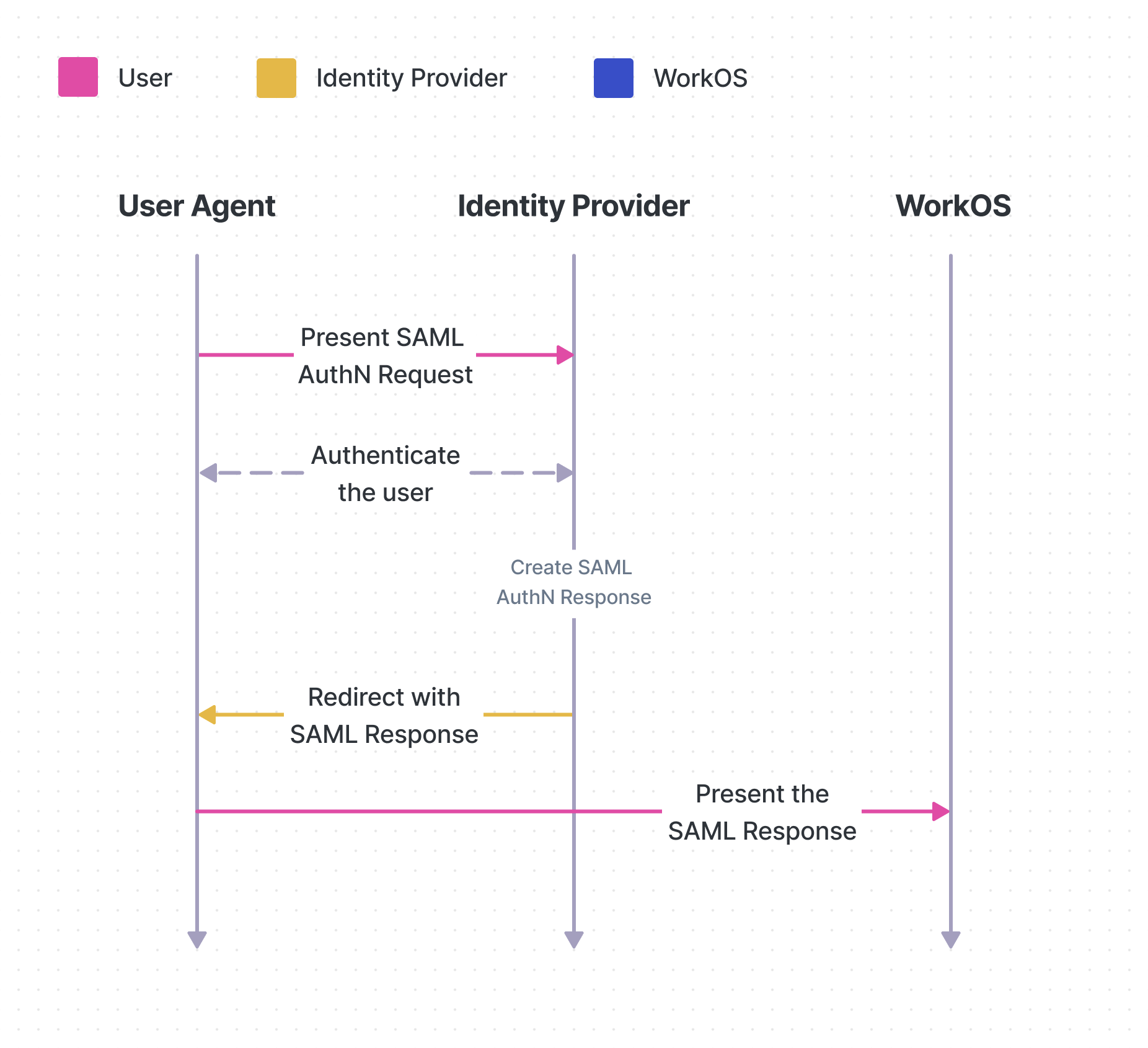 SAML authentication response options